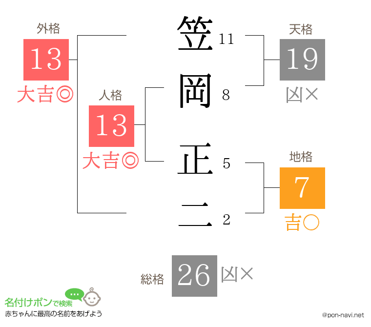 笠岡 正二さんの姓名判断結果