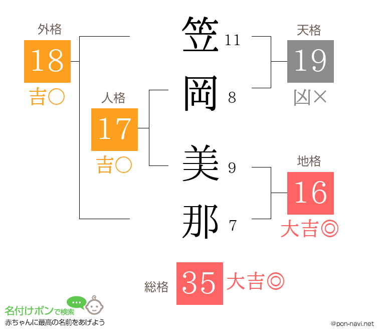 笠岡 美那さんの姓名判断結果