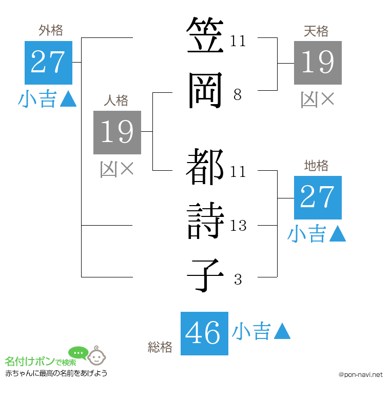 笠岡 都詩子さんの姓名判断結果