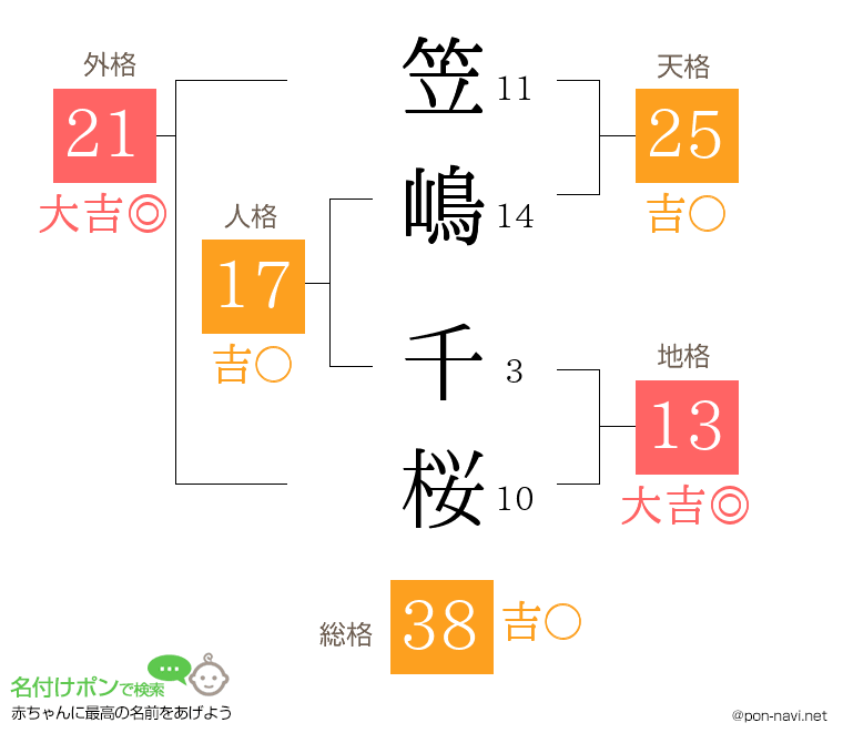 笠嶋 千桜さんの姓名判断結果