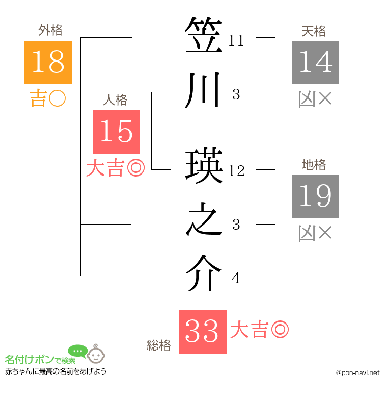 笠川 瑛之介さんの姓名判断結果