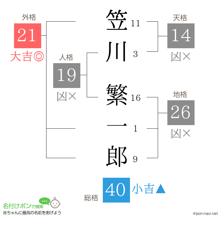 笠川 繁一郎さんの姓名判断結果
