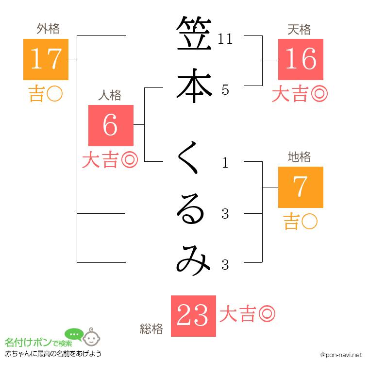 笠本 くるみさんの姓名判断結果