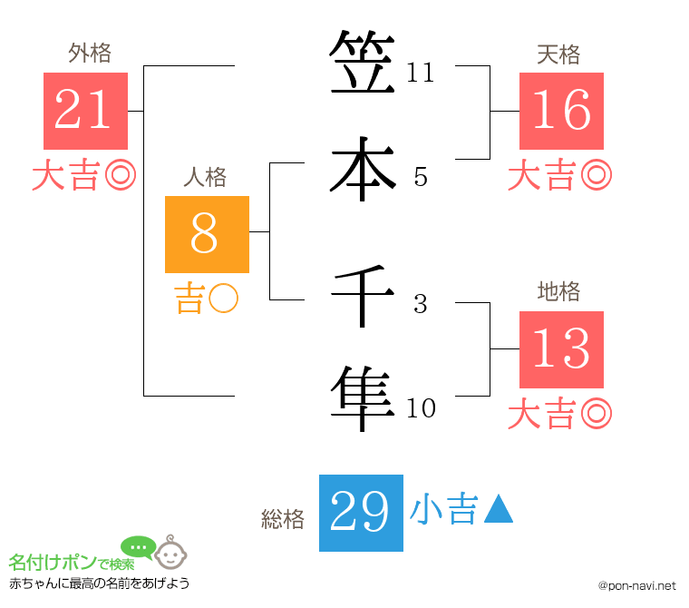 笠本 千隼さんの姓名判断結果