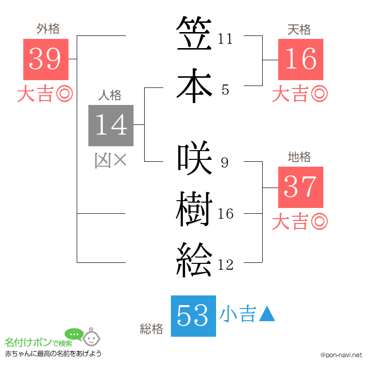笠本 咲樹絵さんの姓名判断結果