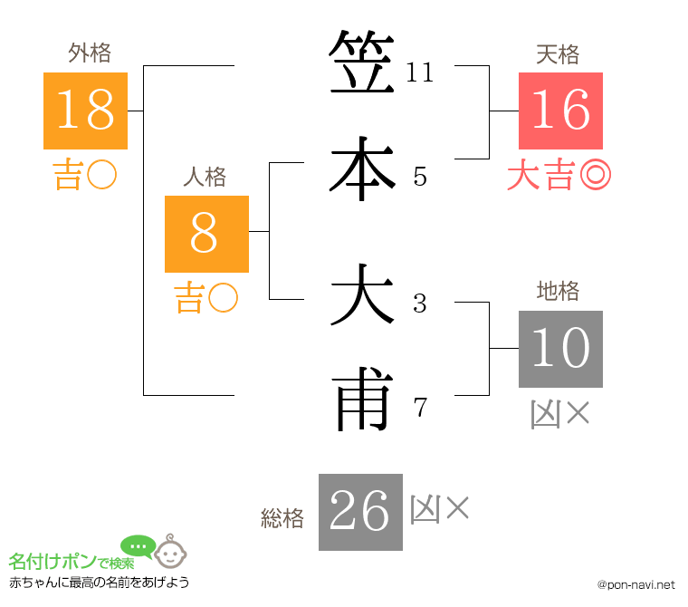 笠本 大甫さんの姓名判断結果