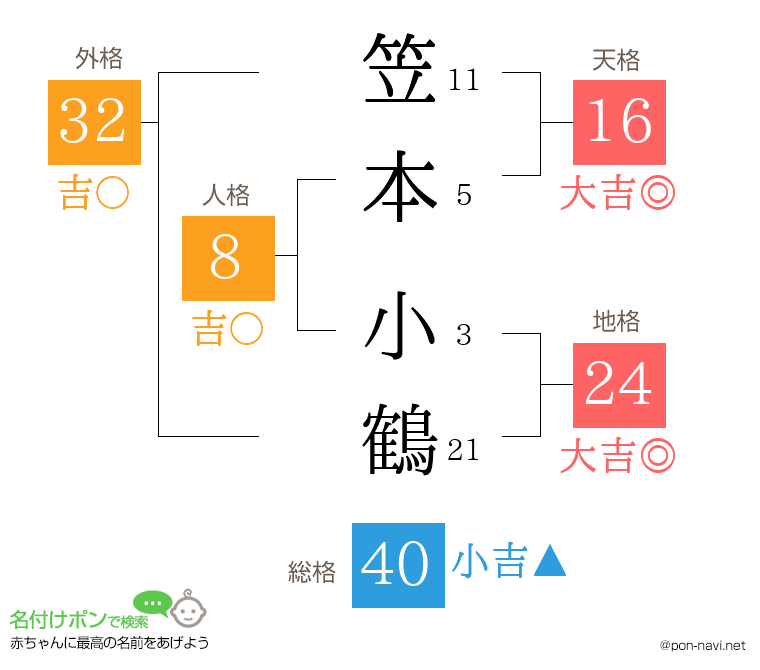 笠本 小鶴さんの姓名判断結果