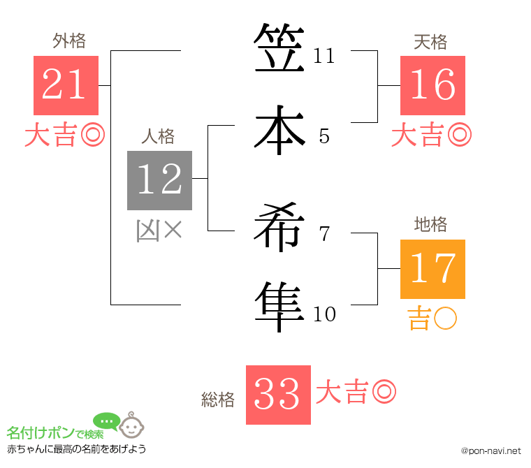 笠本 希隼さんの姓名判断結果
