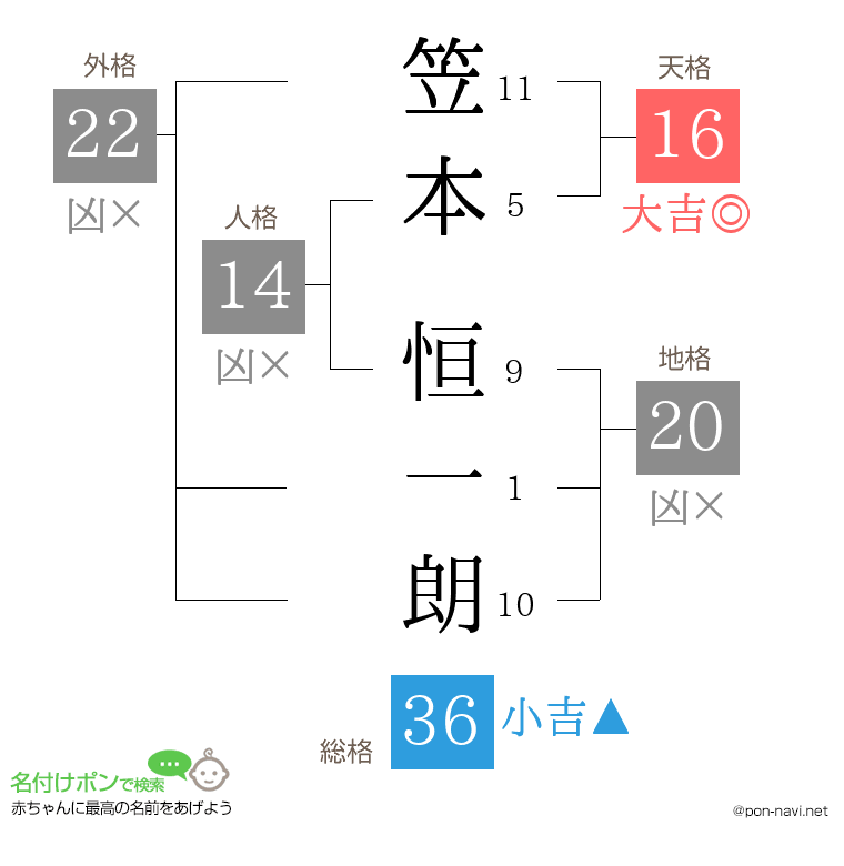 笠本 恒一朗さんの姓名判断結果