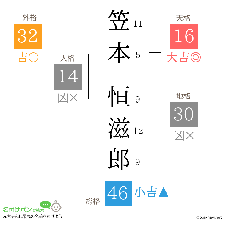笠本 恒滋郎さんの姓名判断結果