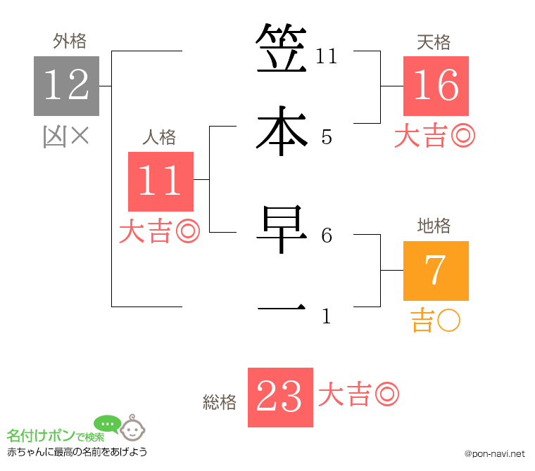 笠本 早一さんの姓名判断結果
