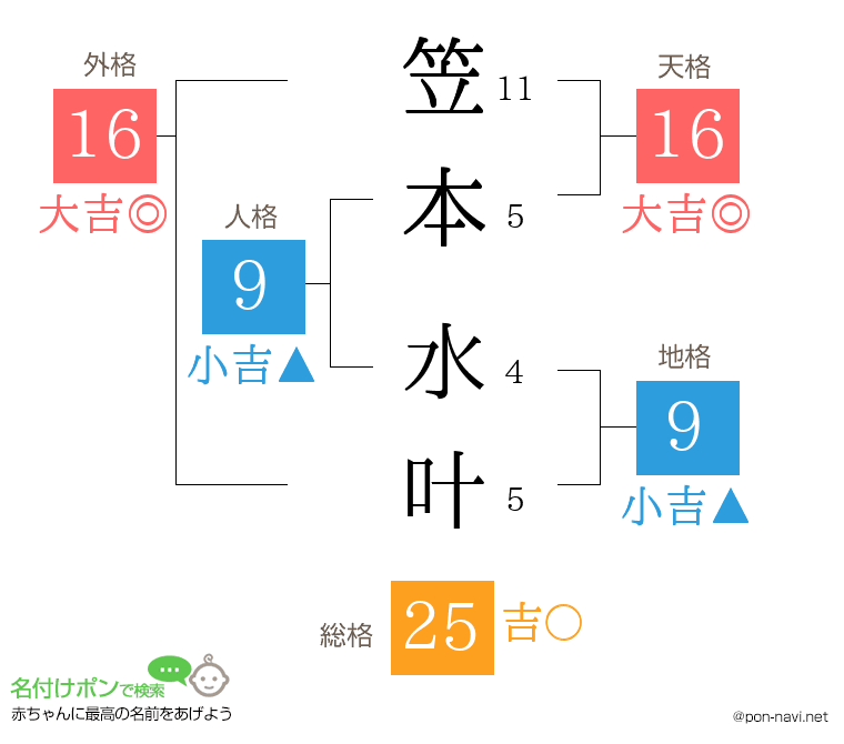 笠本 水叶さんの姓名判断結果