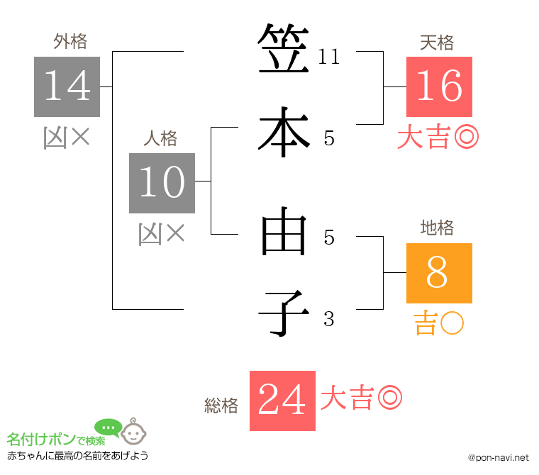 笠本 由子さんの姓名判断結果