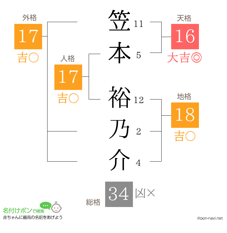 笠本 裕乃介さんの姓名判断結果