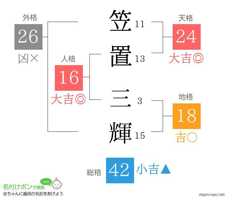 笠置 三輝さんの姓名判断結果