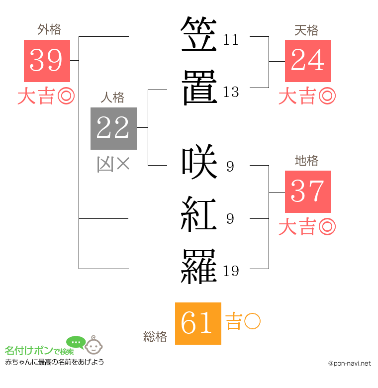 笠置 咲紅羅さんの姓名判断結果