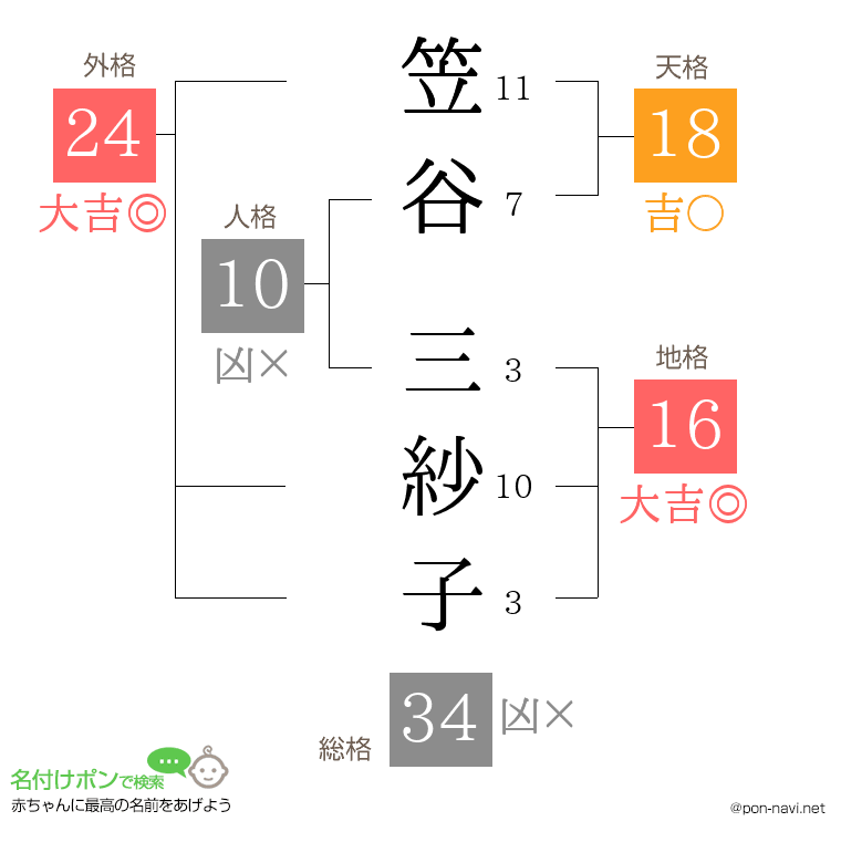 笠谷 三紗子さんの姓名判断結果
