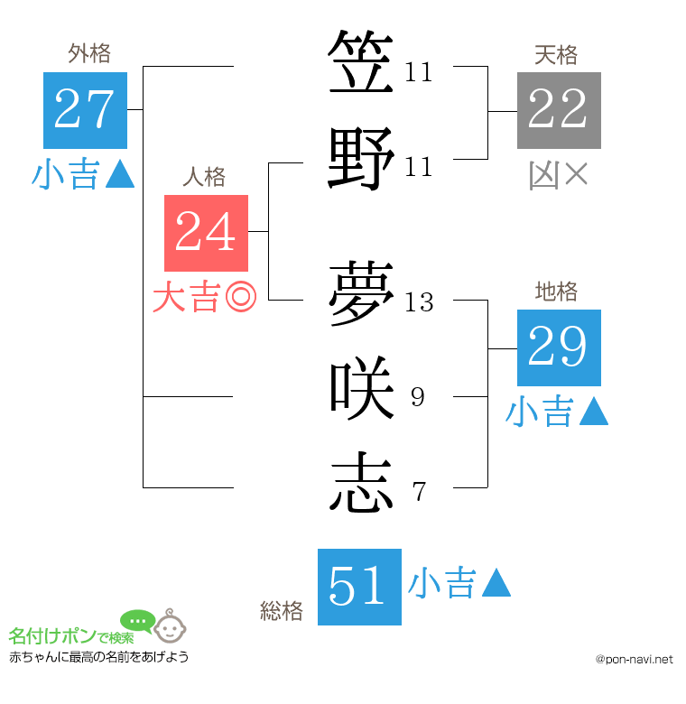 笠野 夢咲志さんの姓名判断結果