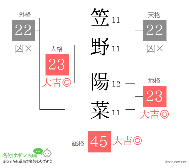 笠野 陽菜さんの姓名判断結果