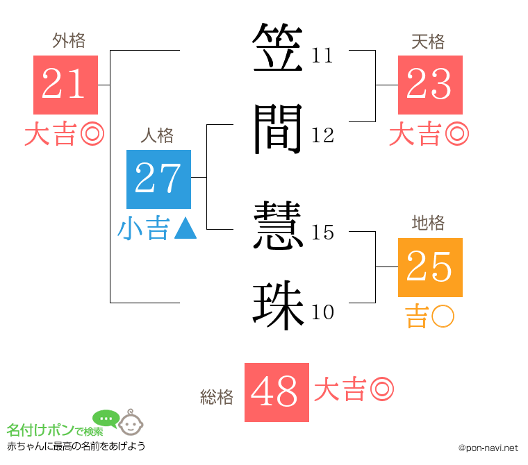 笠間 慧珠さんの姓名判断結果