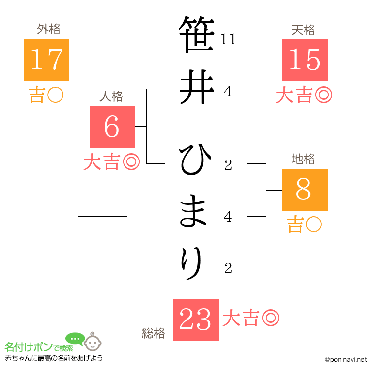 笹井 ひまりさんの姓名判断結果