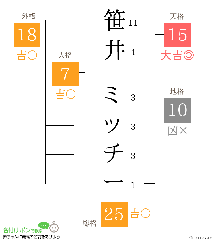 笹井 ミッチーさんの姓名判断結果