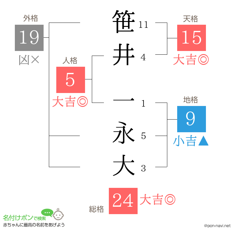 笹井 一永大さんの姓名判断結果