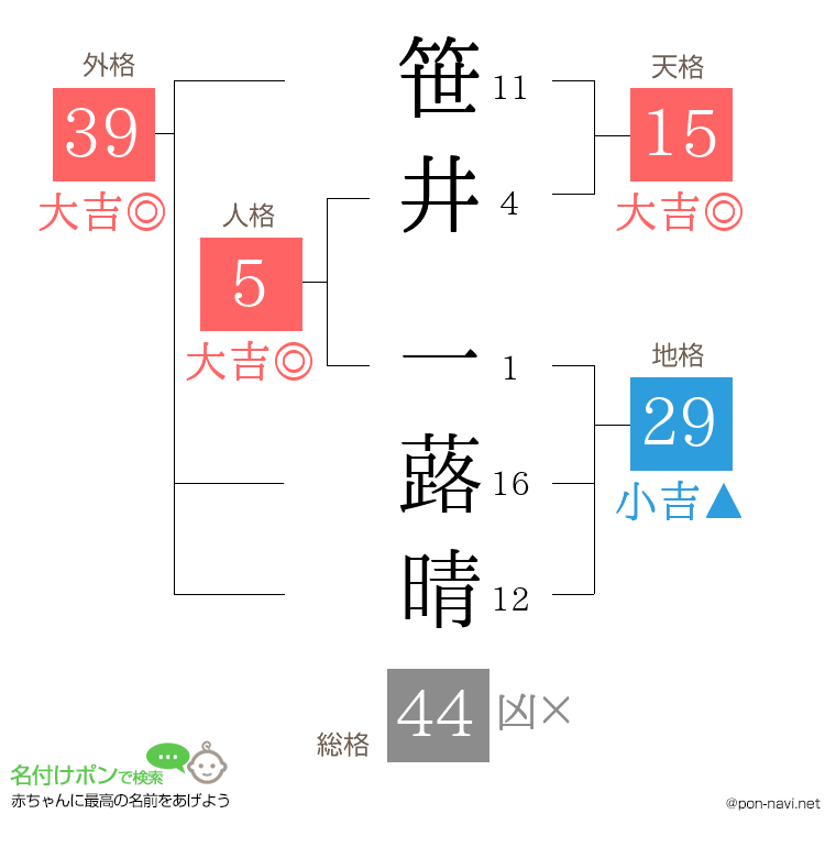 笹井 一蕗晴さんの姓名判断結果