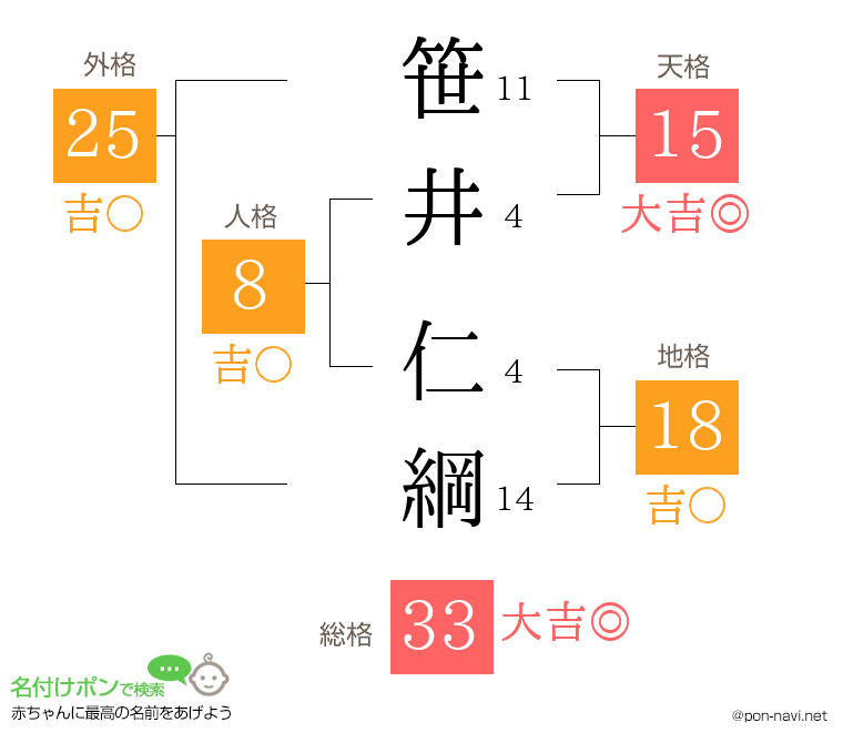 笹井 仁綱さんの姓名判断結果