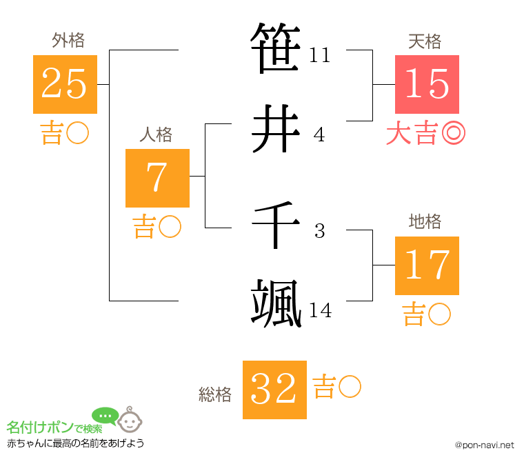 笹井 千颯さんの姓名判断結果