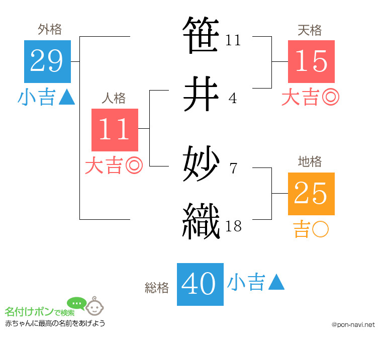 笹井 妙織さんの姓名判断結果
