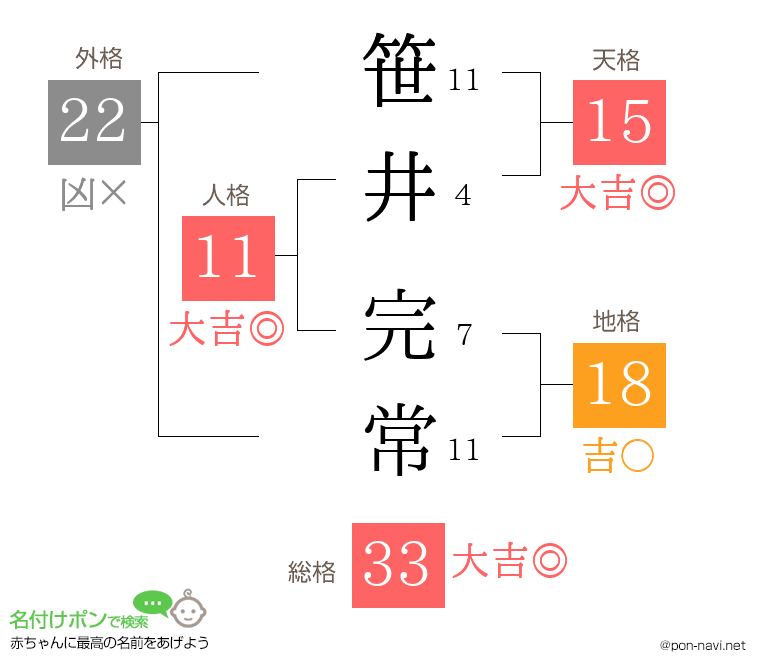 笹井 完常さんの姓名判断結果