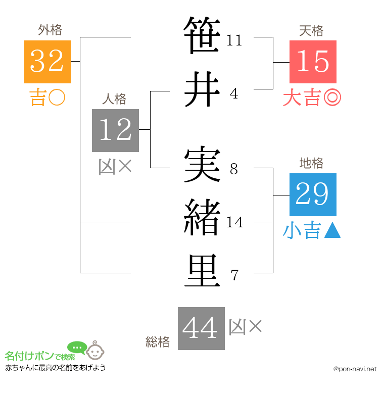 笹井 実緒里さんの姓名判断結果