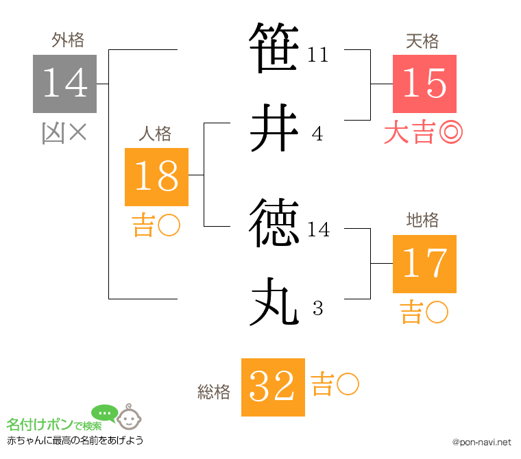 笹井 徳丸さんの姓名判断結果