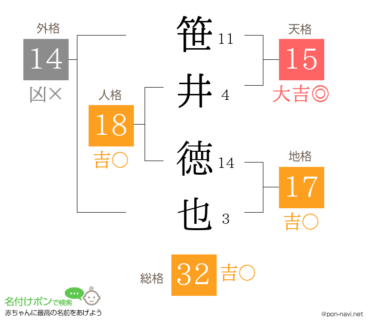 笹井 徳也さんの姓名判断結果