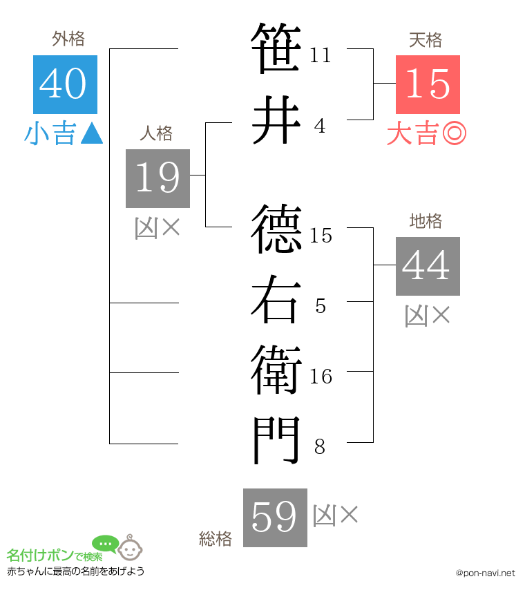 笹井 德右衛門さんの姓名判断結果