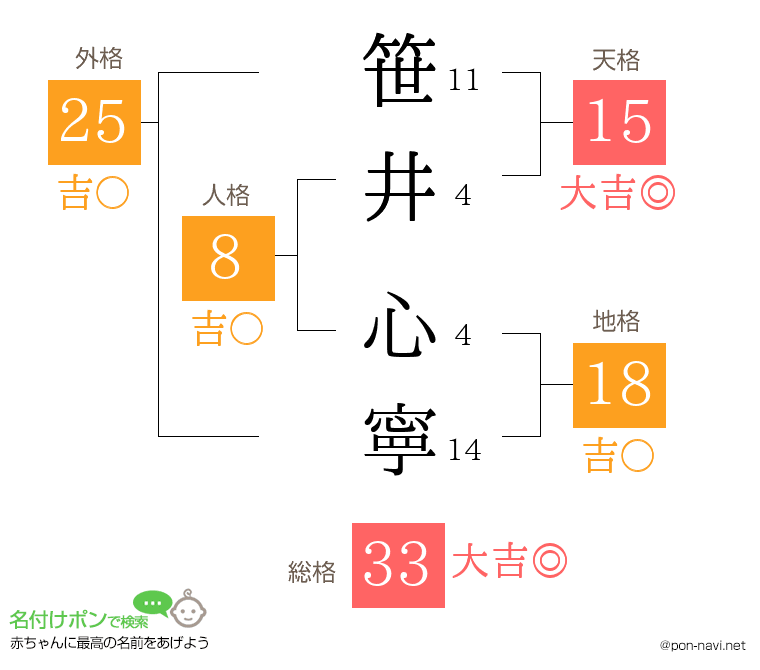 笹井 心寧さんの姓名判断結果