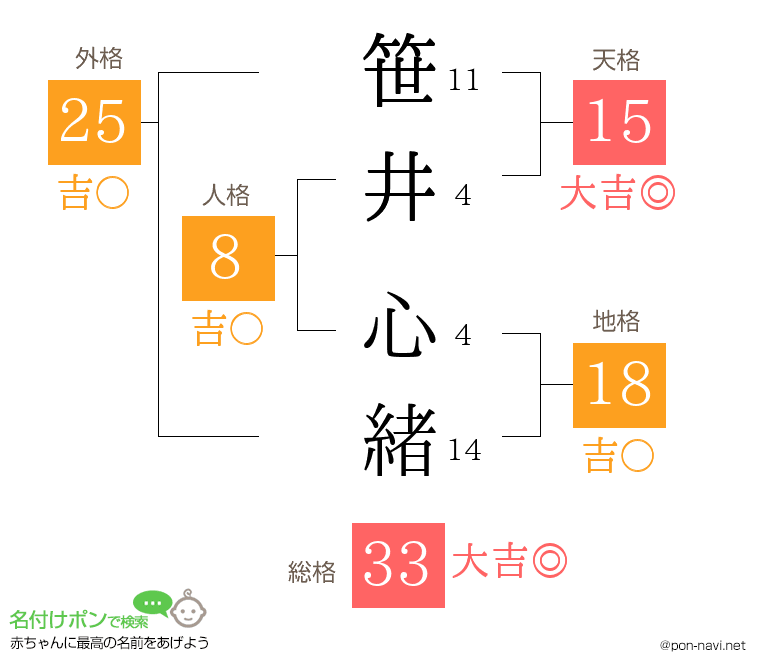 笹井 心緒さんの姓名判断結果
