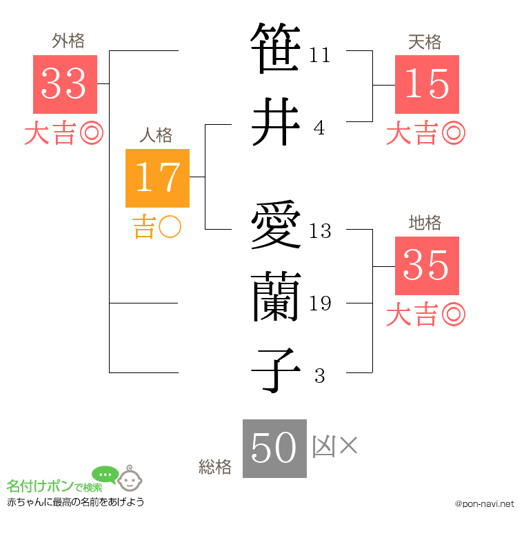 笹井 愛蘭子さんの姓名判断結果