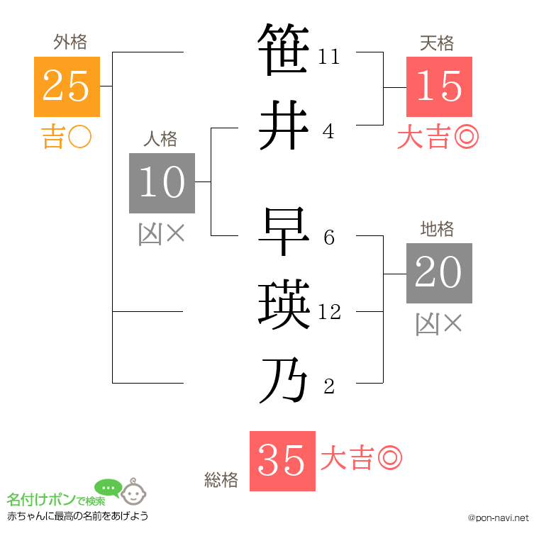 笹井 早瑛乃さんの姓名判断結果