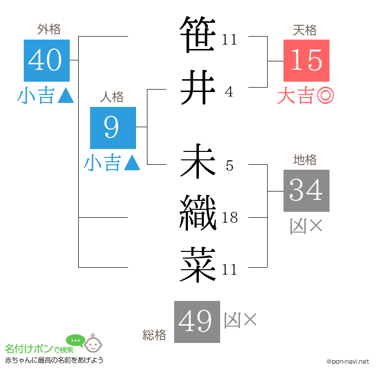 笹井 未織菜さんの姓名判断結果