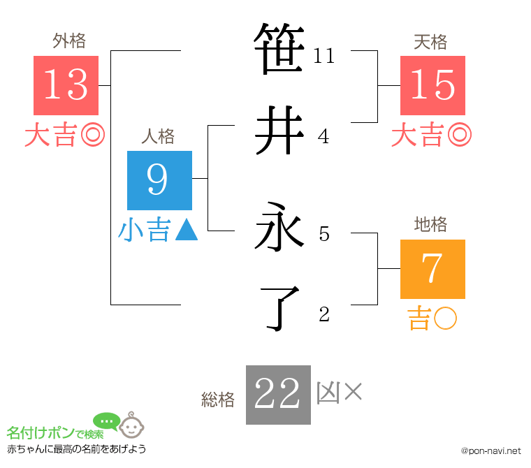 笹井 永了さんの姓名判断結果