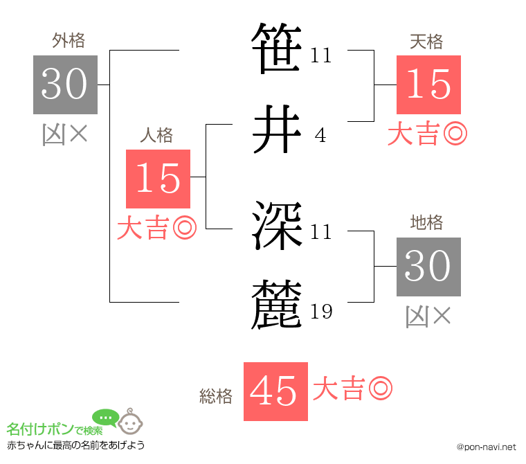笹井 深麓さんの姓名判断結果