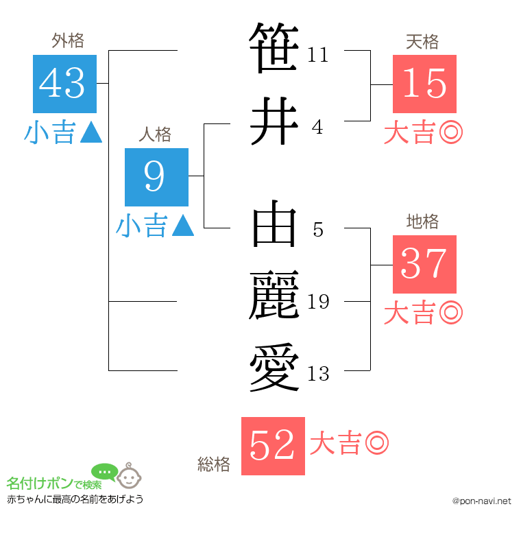 笹井 由麗愛さんの姓名判断結果