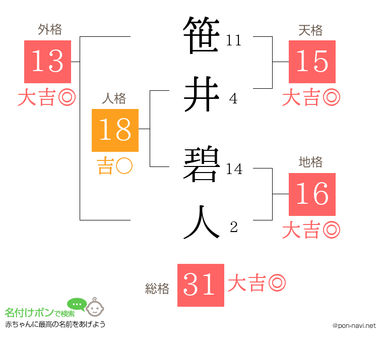 笹井 碧人さんの姓名判断結果