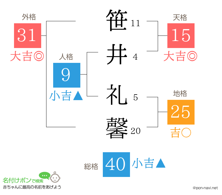 笹井 礼馨さんの姓名判断結果