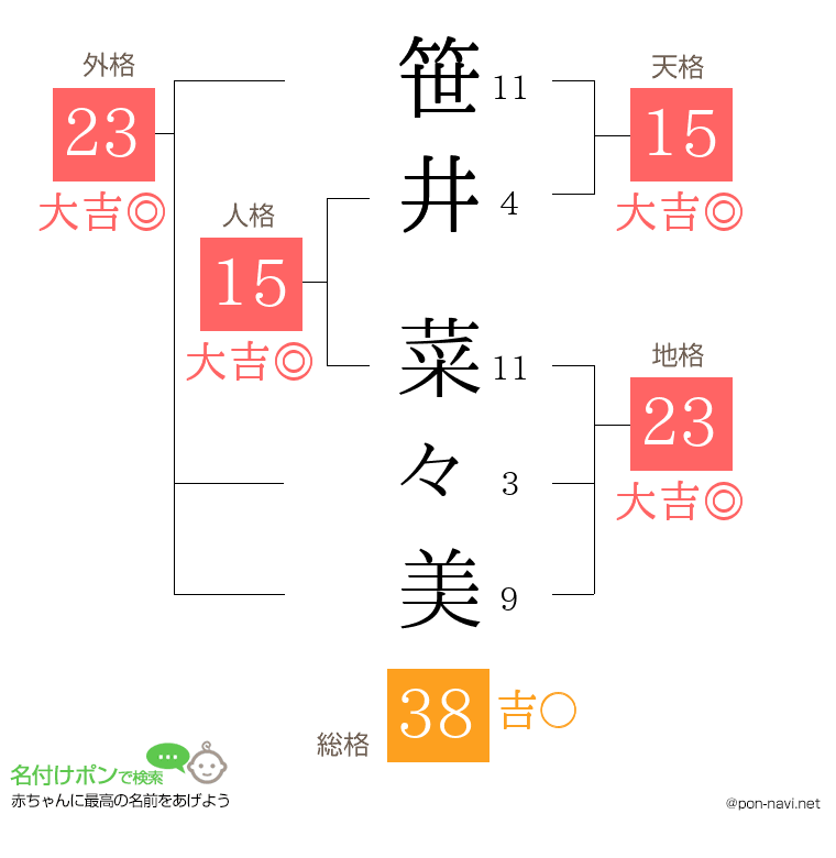 笹井 菜々美さんの姓名判断結果