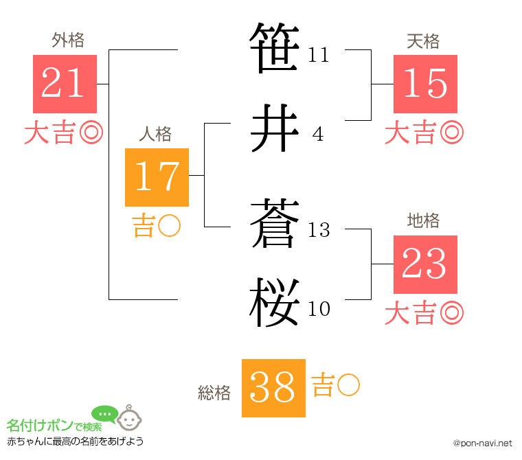 笹井 蒼桜さんの姓名判断結果