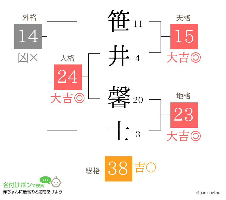 笹井 馨士さんの姓名判断結果