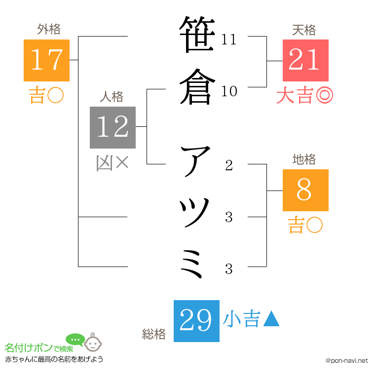 笹倉 アツミさんの姓名判断結果